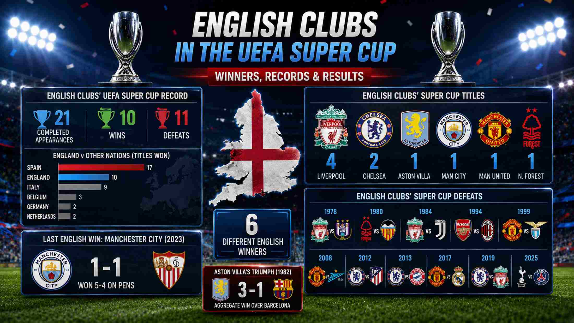 English clubs’ UEFA Super Cup record, showing winners, titles, defeats and Aston Villa’s 1982 triumph over Barcelona.