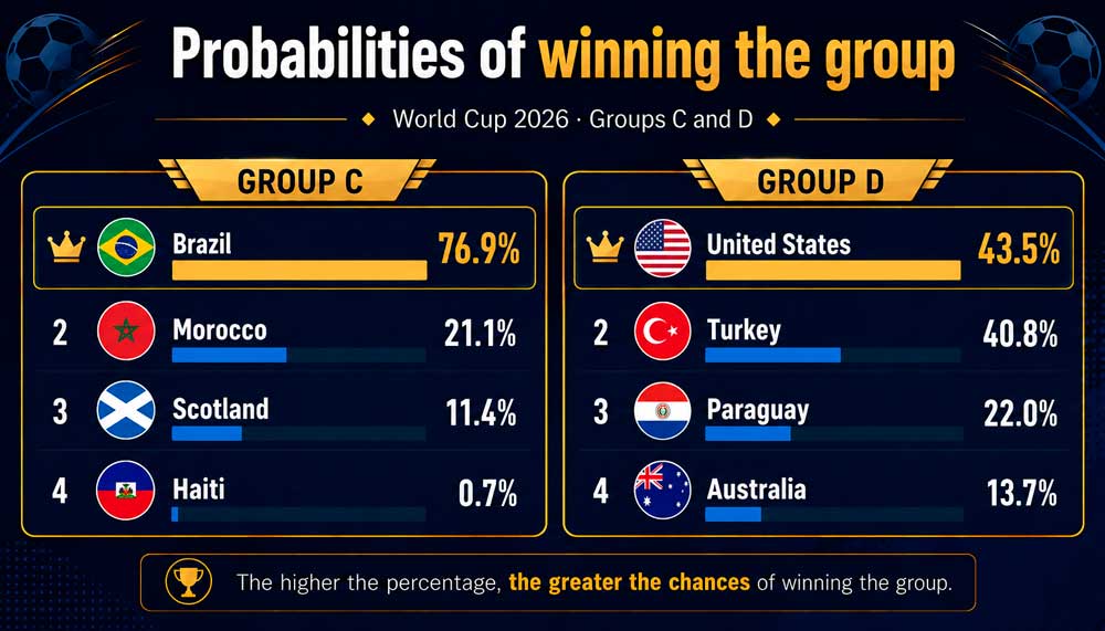 Groups C and D